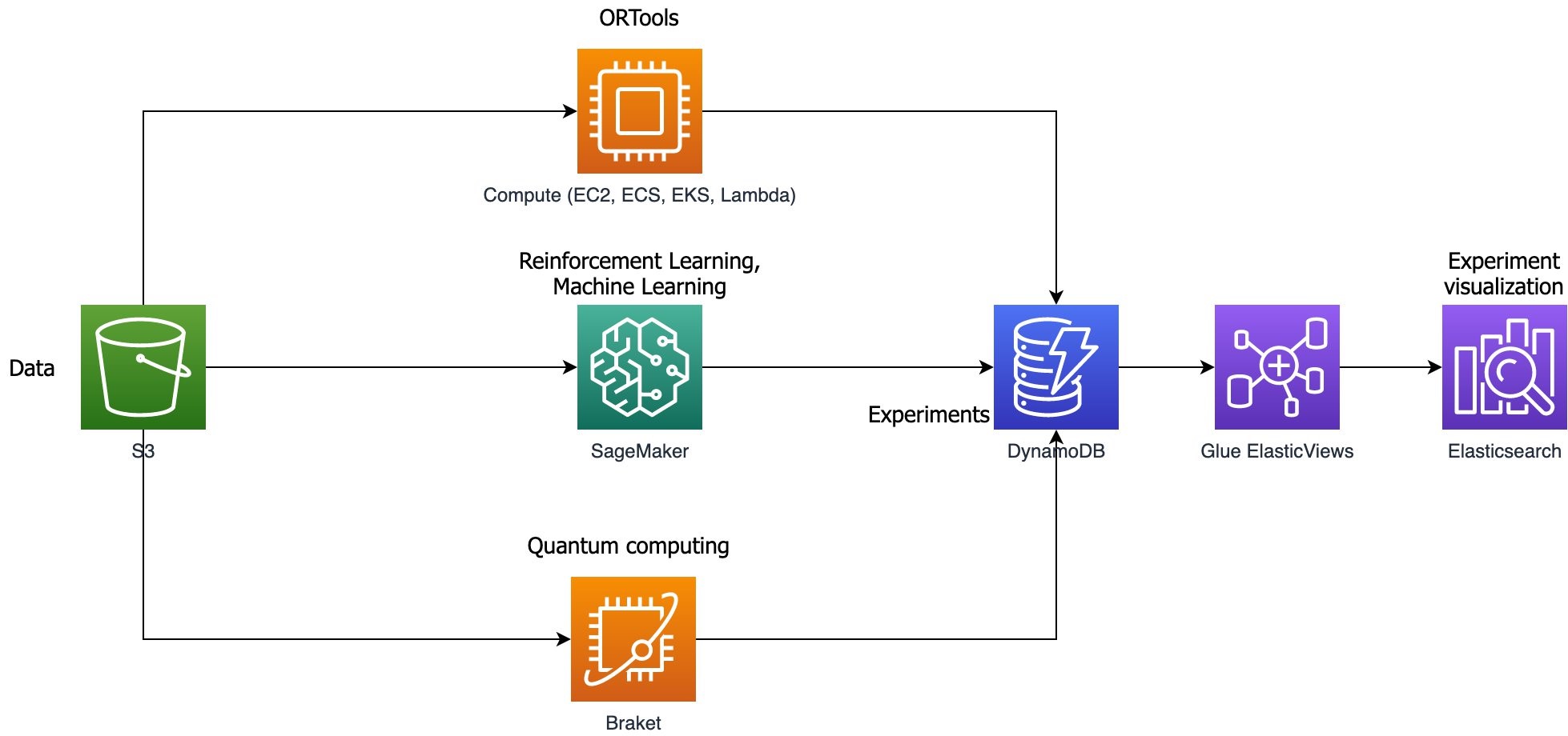 Braket  AWS Architecture Blog