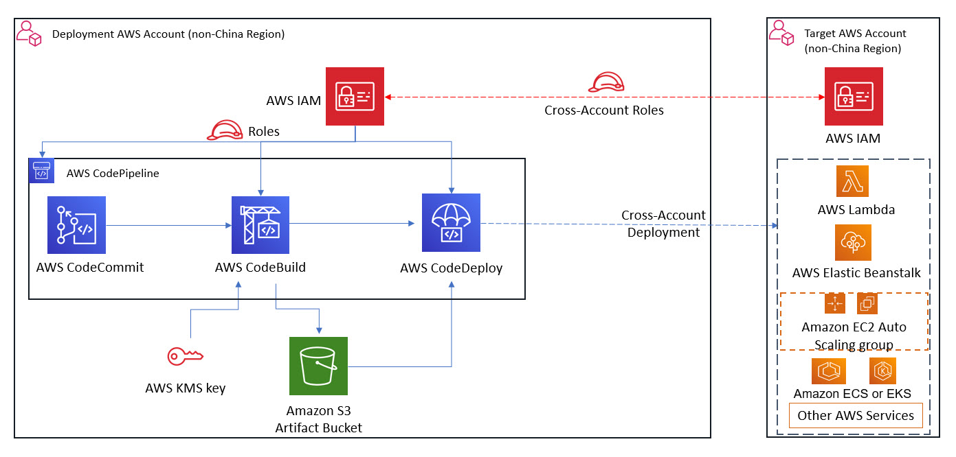 Figure 1. High-level solution for AWS Regions