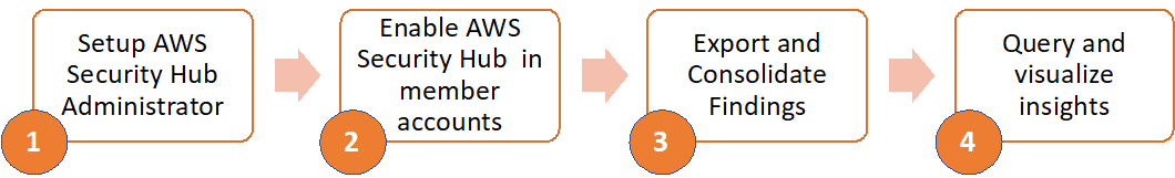 Figure 1. Steps involved in improving the visibility of AWS Security Hub findings