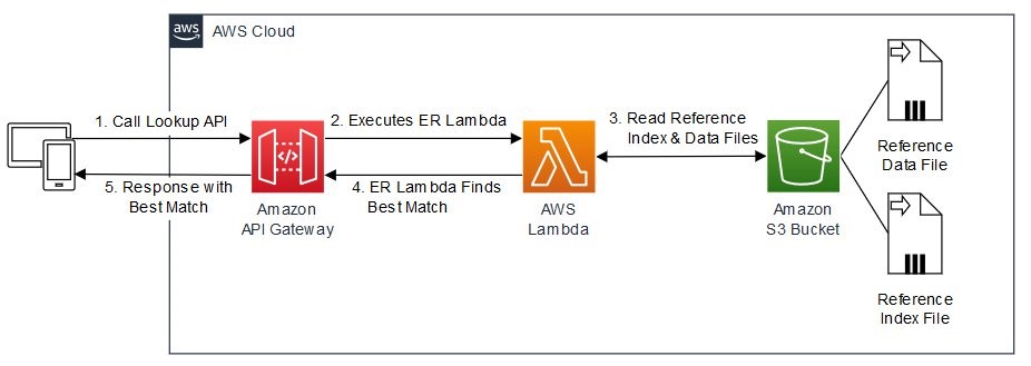 Figure 1. Example request dataflow through AWS