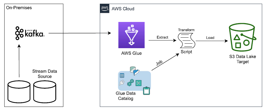 Figure 1. Data flow - Source to data lake target