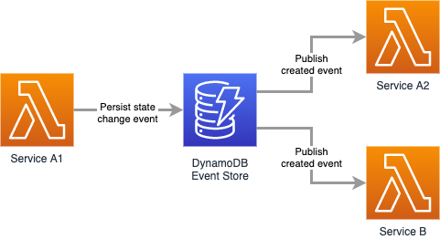 Event sourcing architecture