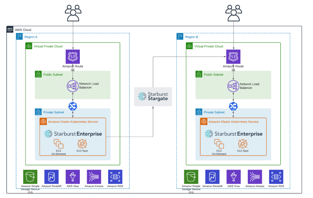 Deployment architecture of Starburst platform on AWS