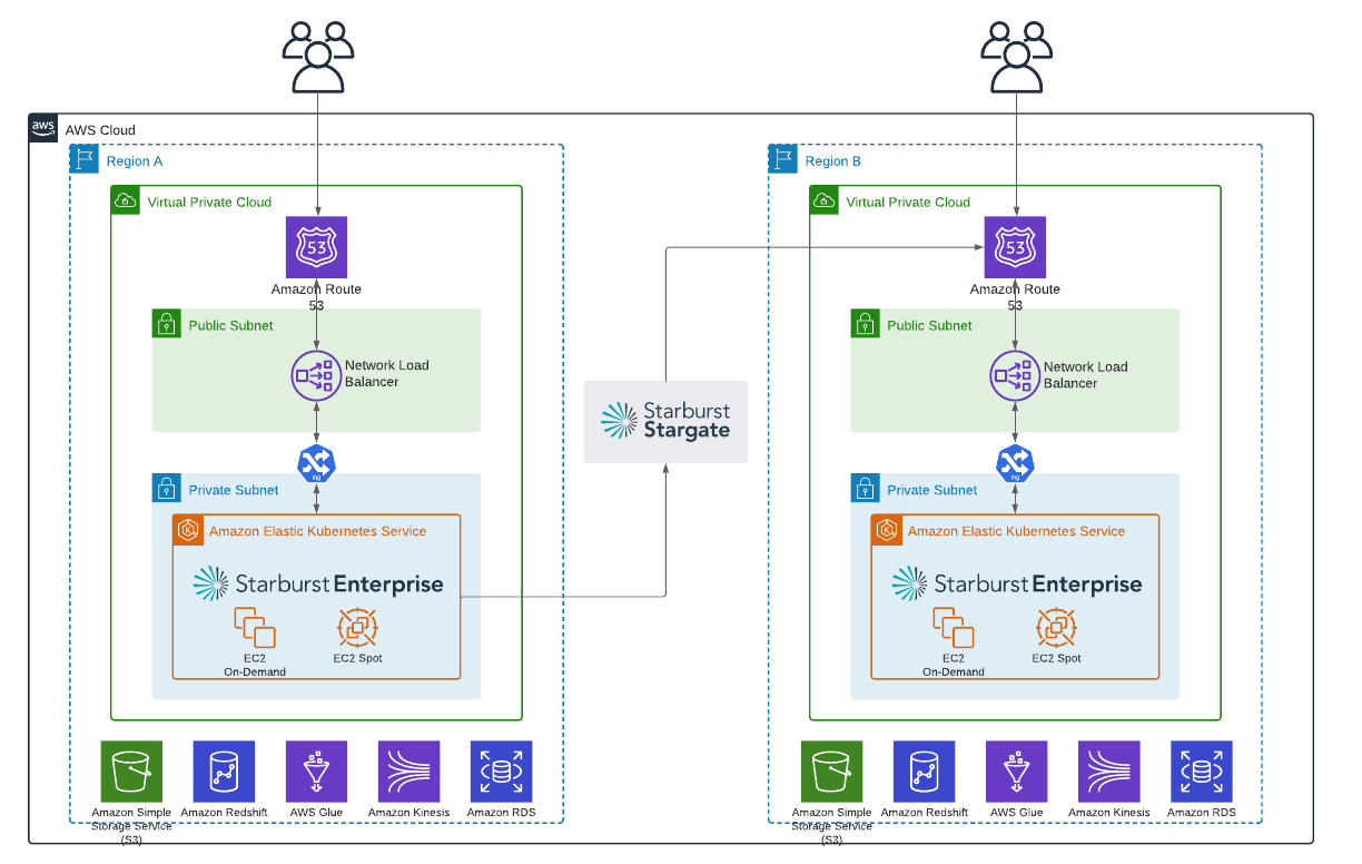 https://d2908q01vomqb2.cloudfront.net/fc074d501302eb2b93e2554793fcaf50b3bf7291/2021/09/10/Figure-2.-Deployment-architecture-of-Starburst-platform-on-AWS.png?utm_source=chatgpt.com