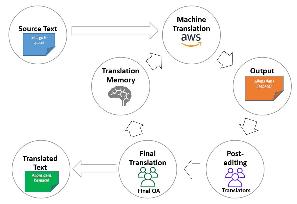 Figure 1: Translation workflow using machine translation