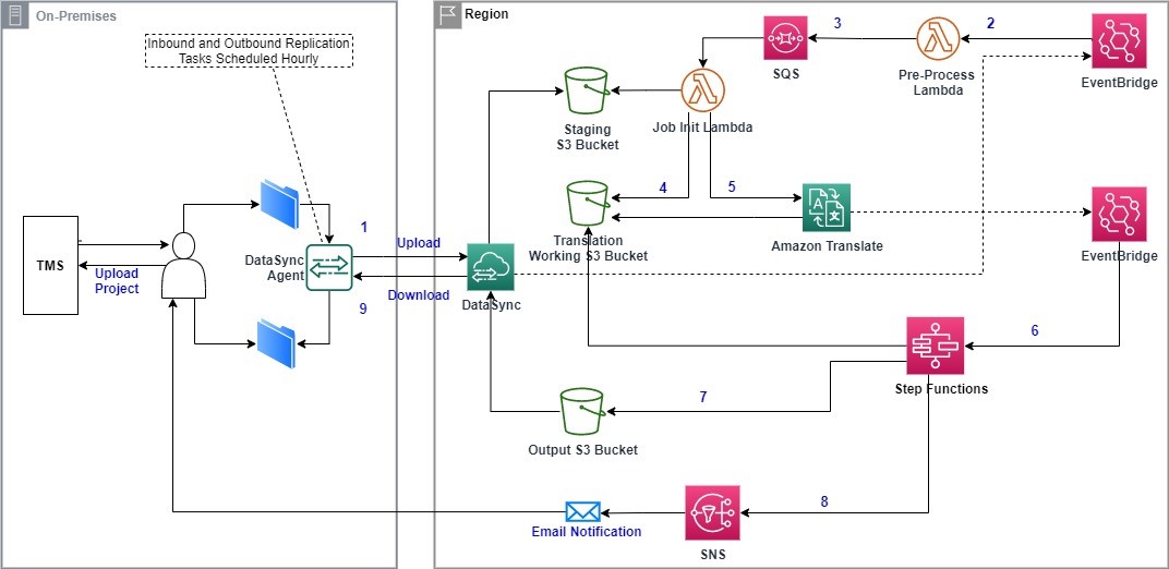 Figure 2: Automated batch ACT translation solution architecture