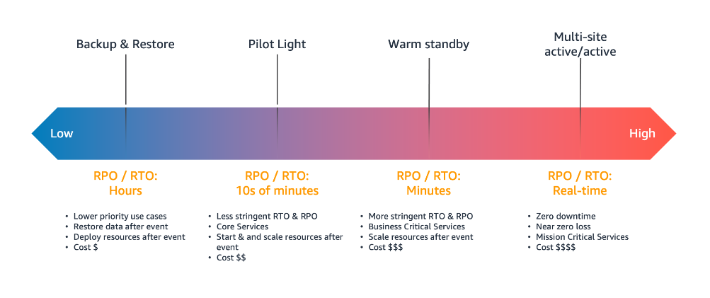 Figure 1. Disaster recovery (DR) options