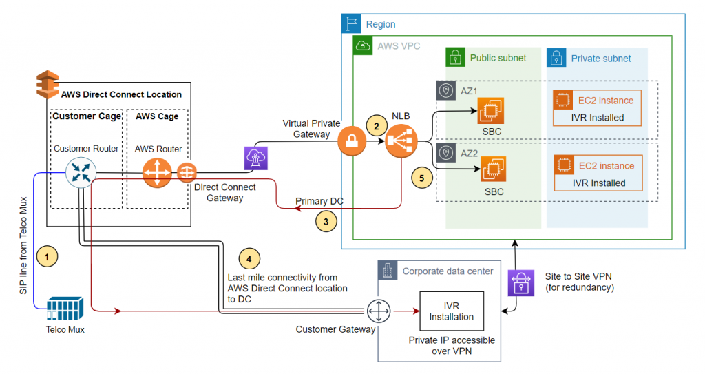 Figure 3. Solution architecture of DR on AWS for a third-party IVR solution