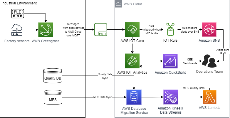 Field Notes: Tracking Overall Effectiveness with AWS IoT Analytics QuickSight | Architecture Blog