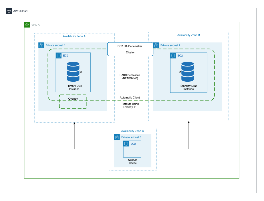 field-notes-set-up-a-highly-available-database-on-aws-with-ibm-db2