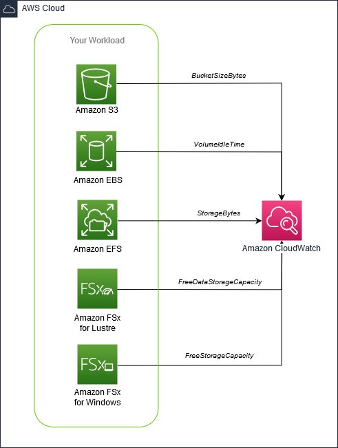 CloudWatch for monitoring your storage resources