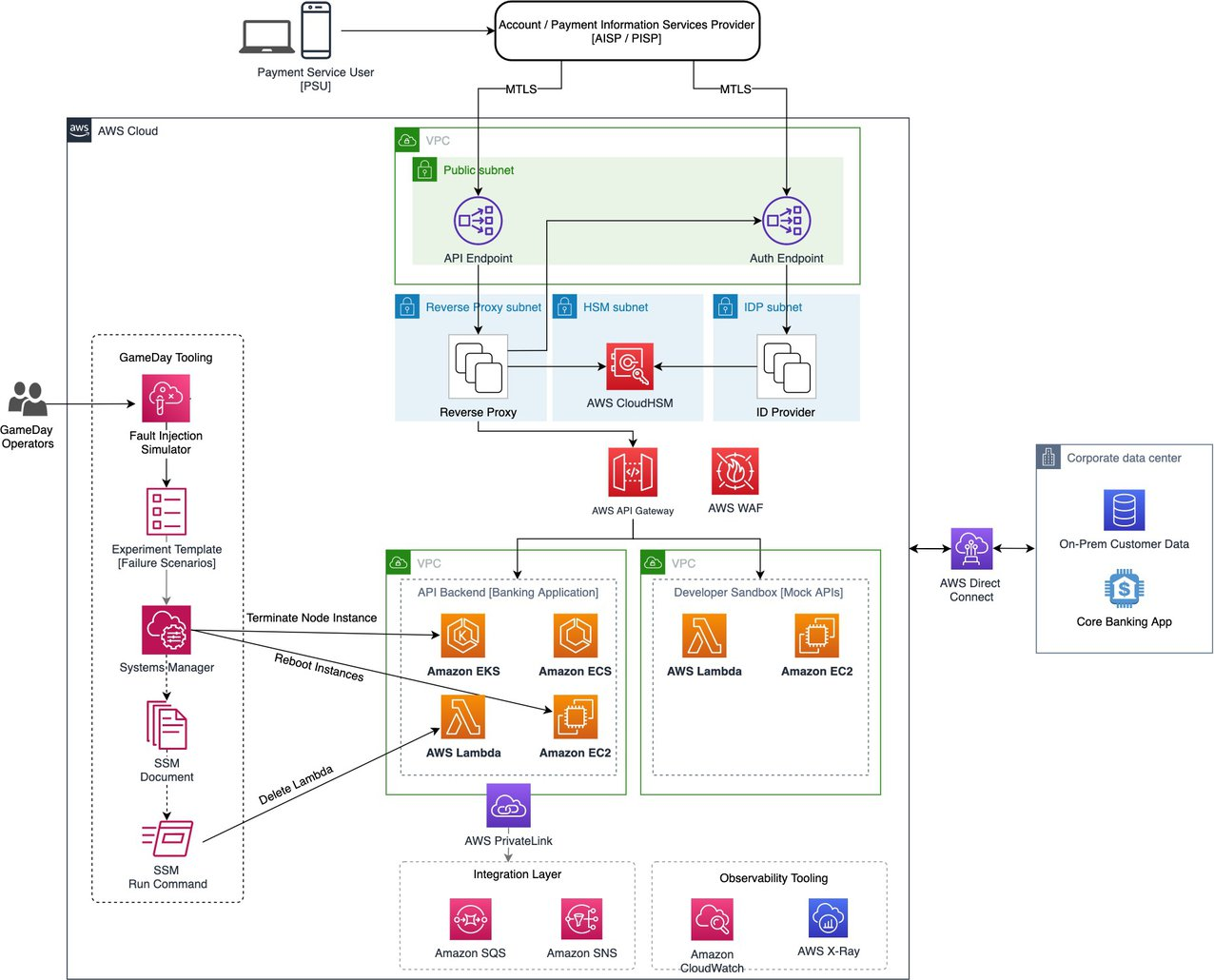 game development  AWS for Games Blog