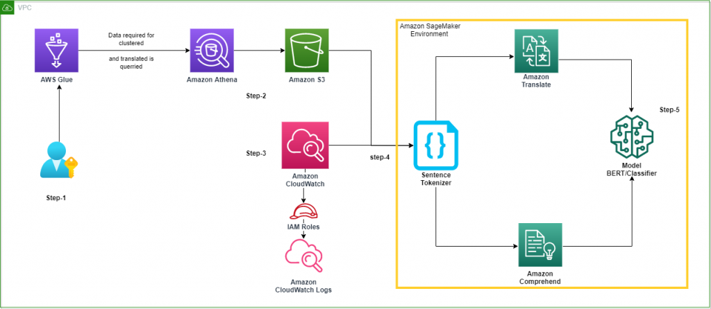 Figure 1. Higher level architecture describing use of the tokenizer in the system