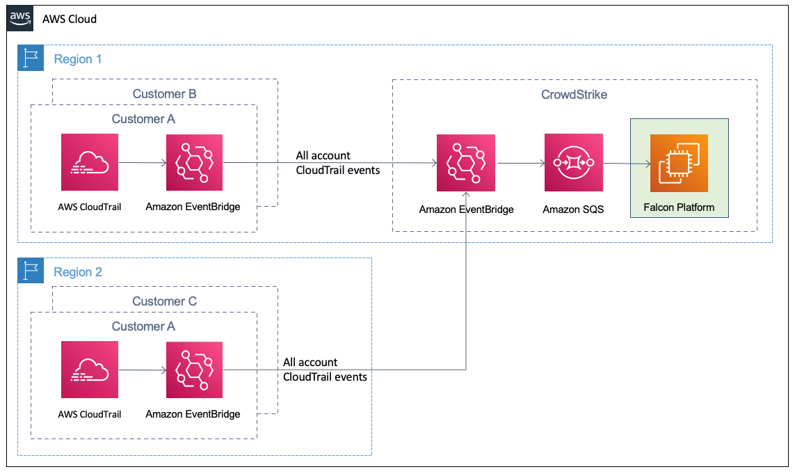 What is Application Monitoring? - CrowdStrike