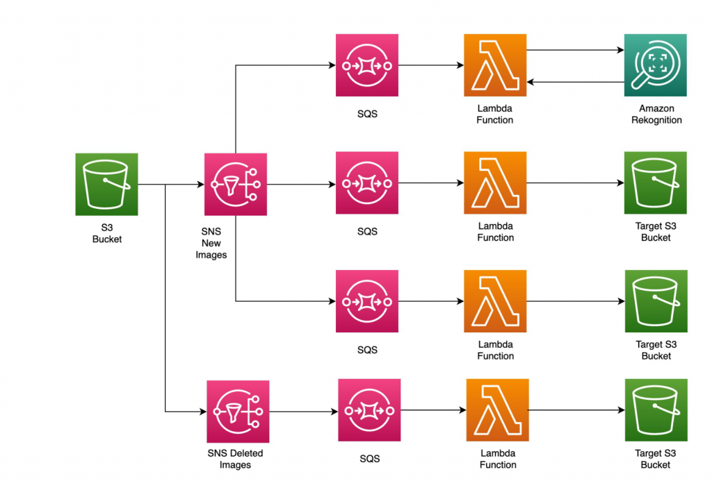 Figure 7. Fan out design pattern including secondary pipeline for deleting images