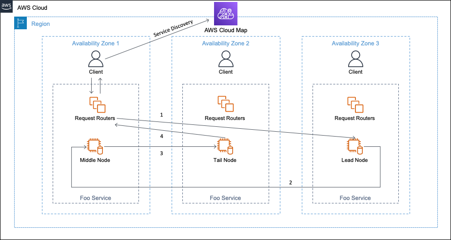 Figure 3. AZ Affinity Implemented Using AWS Cloud Map For Service Discovery 