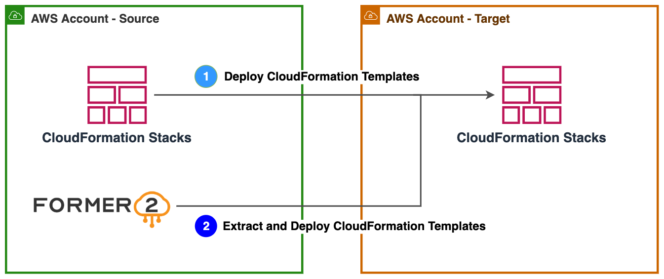 EBA AWS Cloud Operations & Migrations Blog