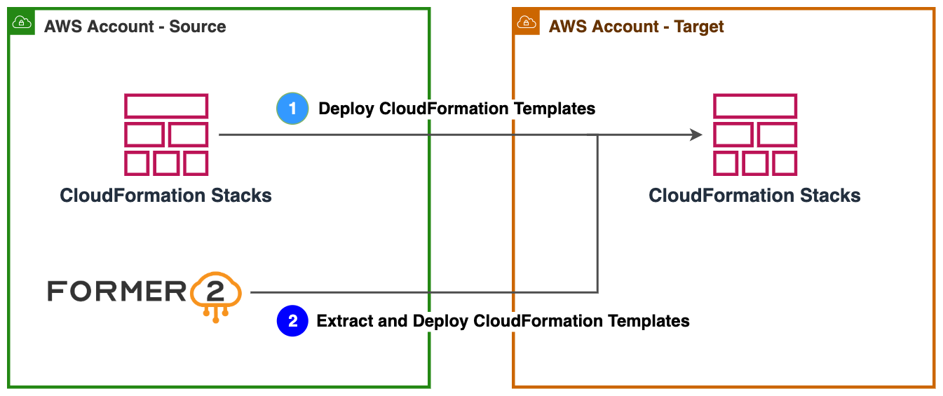 Figure 1. Approaches to migrate infrastructure using IaC