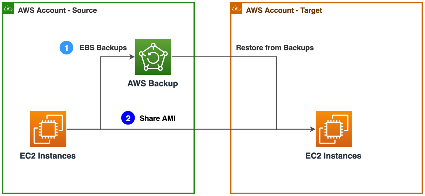 Figure 2. Approaches to migrate compute resources