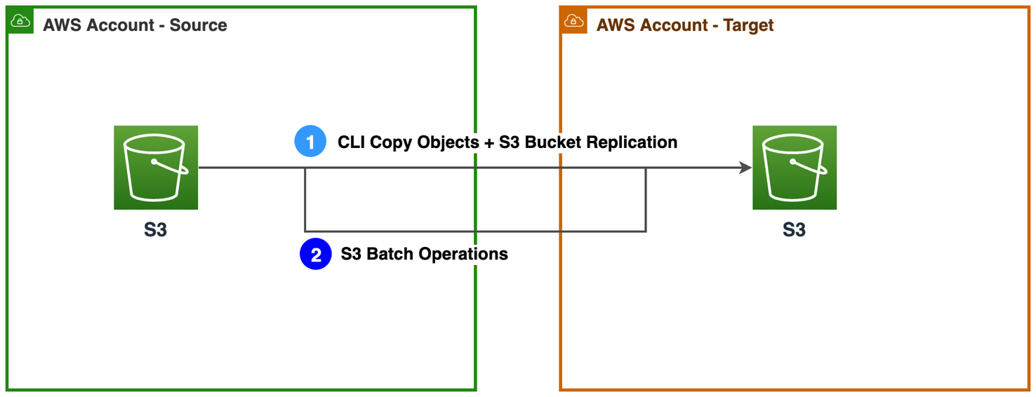 Figure 3a. Approaches to migrate S3 buckets