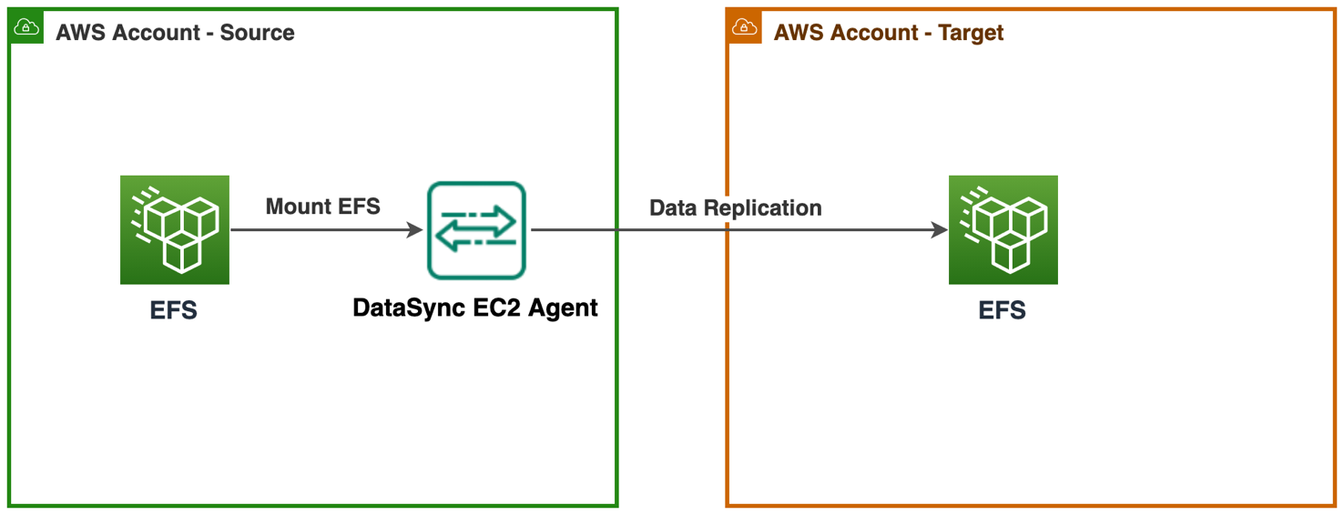 Figure 3b. Approach to migrate EFS file systems