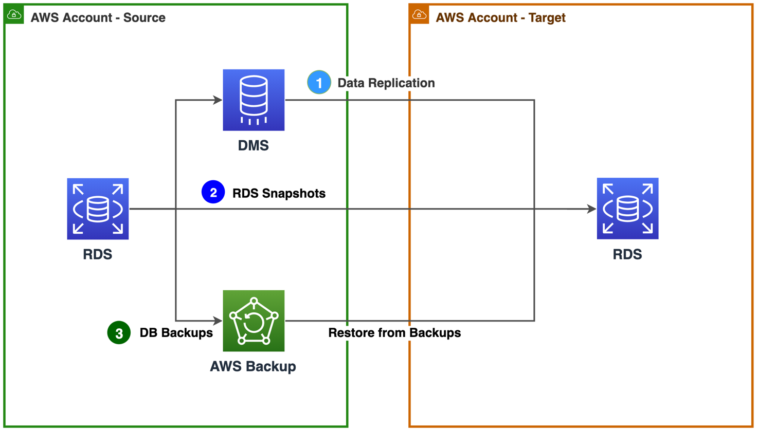 Figure 4. Approaches to migrate relational database resources