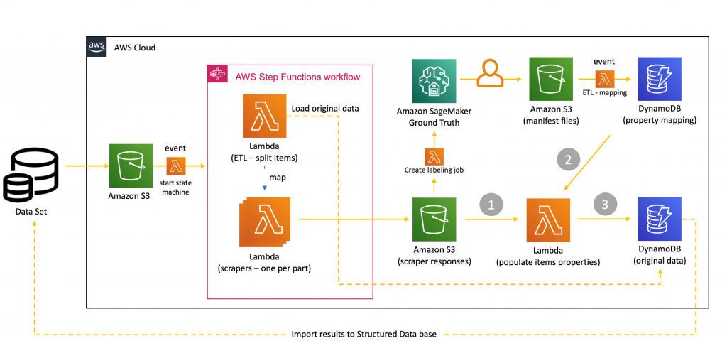 Figure 8. Architecture diagram of entire data collection and classification process