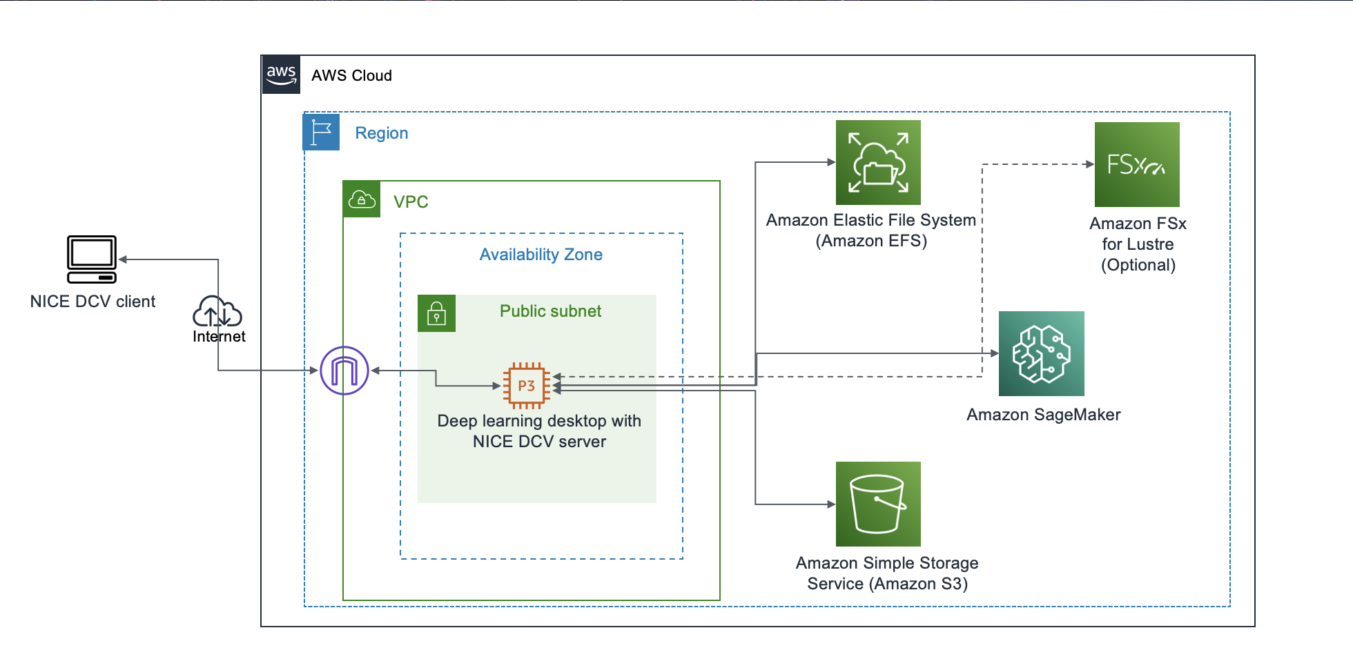 Figure 1 - Architecture overview of the solution to launch a fully configured AWS Deep Learning Desktop with NICE DCV