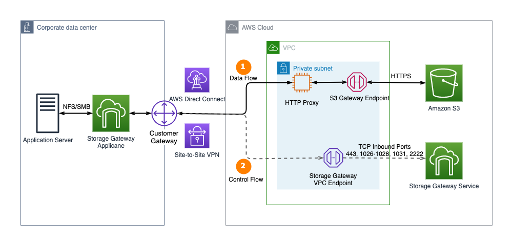 Figure 1. Connect to Amazon S3 Gateway endpoint using an HTTP proxy