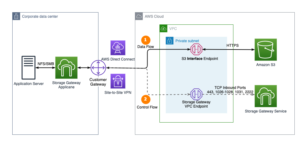 Figure 2. AWS Storage Gateway now supports AWS PrivateLink for Amazon S3 endpoints and Amazon S3 Access Points