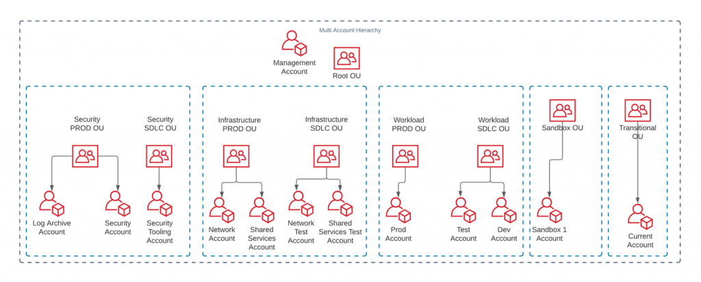 Multi-account hierarchy