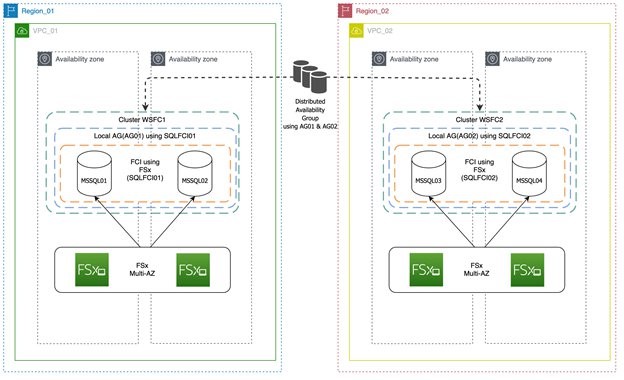 Figure 1. Two SQL Server clusters (multiple Availability Zones) in two separate Regions