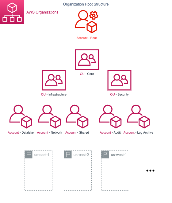 Figure 1. Organization configuration example