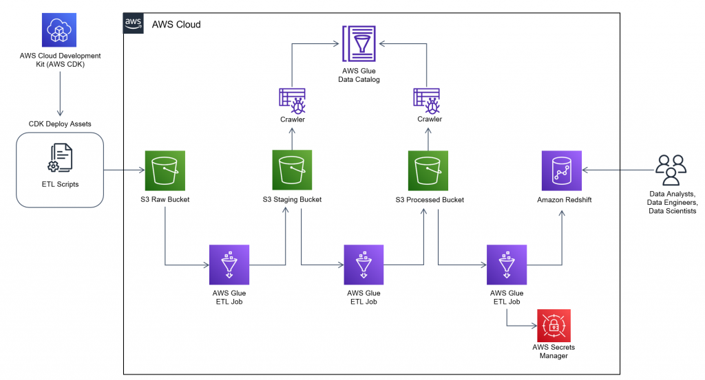 AWS Glue workflow architecture