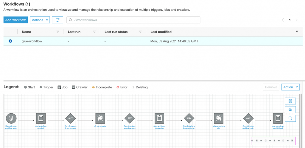 AWS Glue console showing the workflow created by the CDK