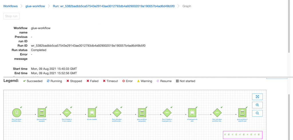 AWS Glue console showing the workflow as completed after the run