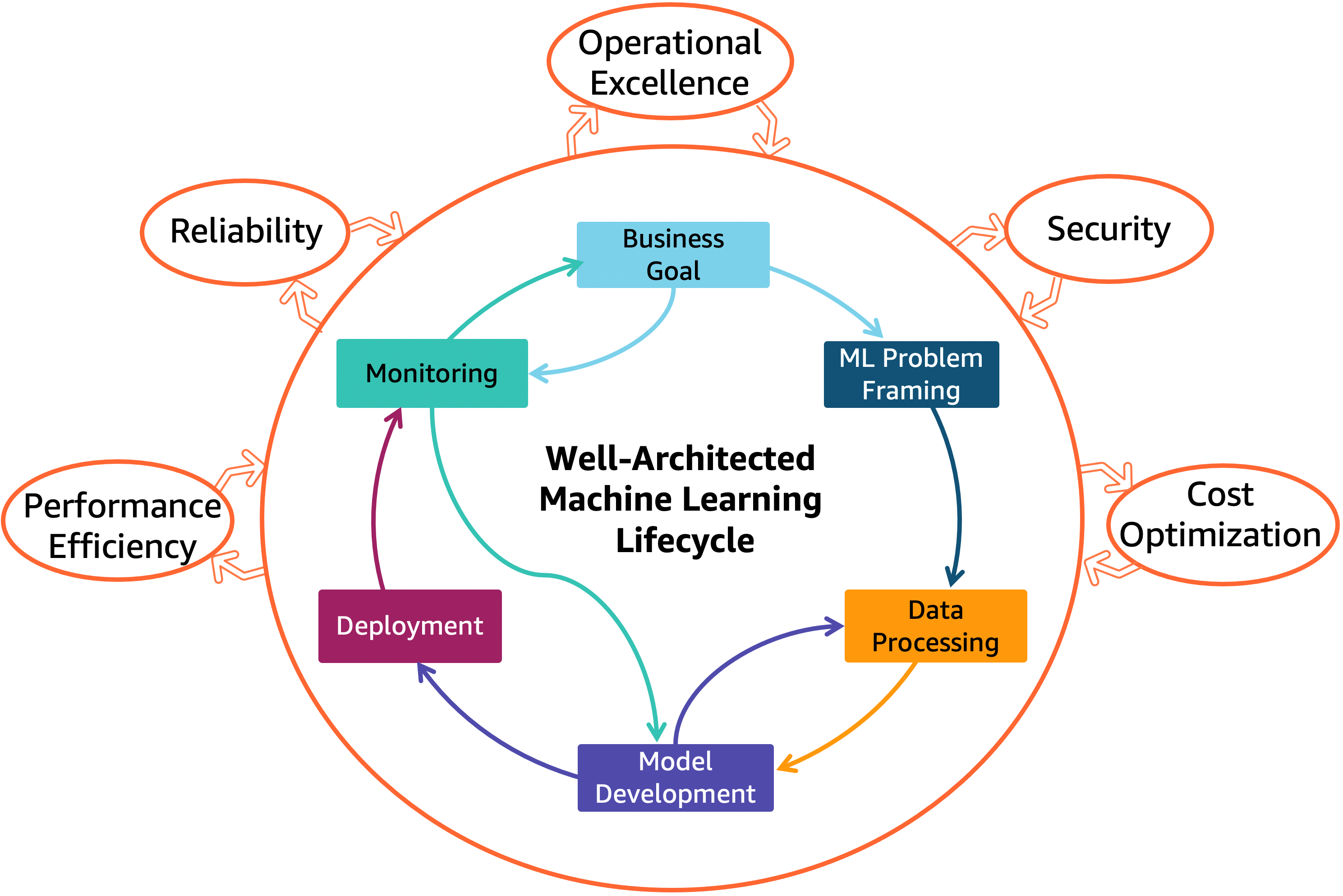 Figure 1. Well-Architected Machine Learning Lifecycle