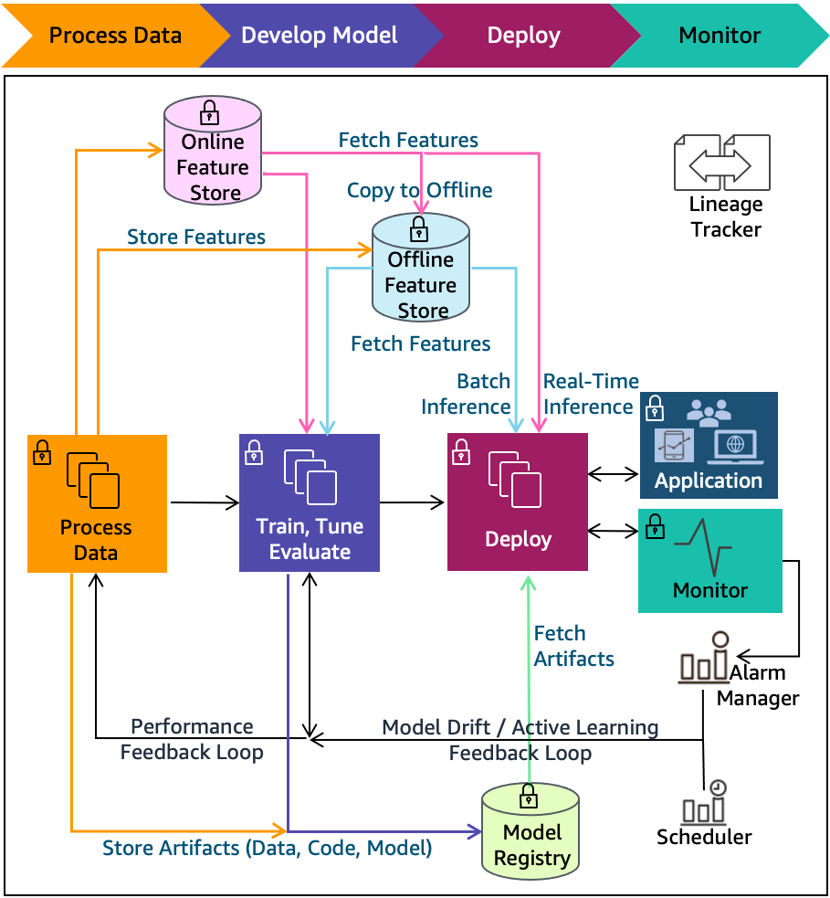 Introducing The New Aws Well Architected Machine Learning Lens Aws Architecture Blog 1695