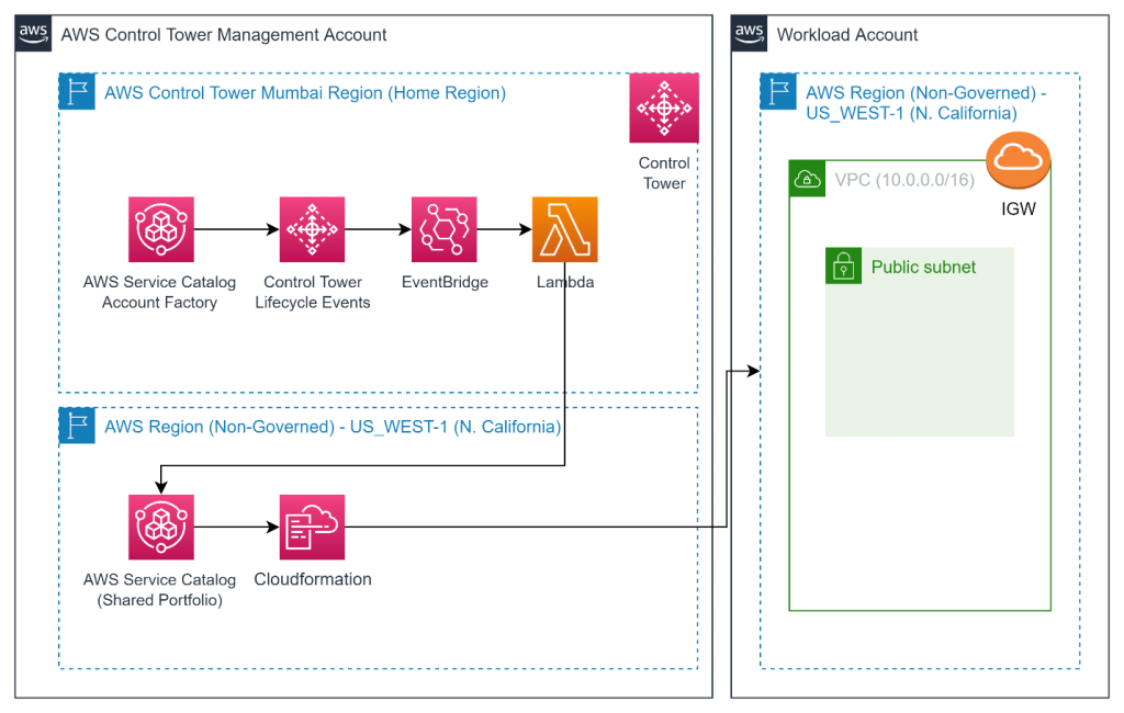 Figure 1. Solution architecture