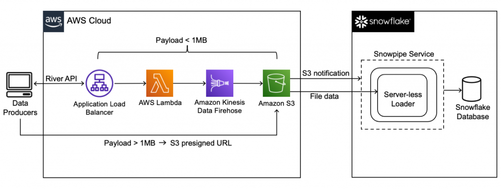 Figure 1. River architecture diagram, depicting the flow of data from data producers through the River data ingestion service into Snowflake.