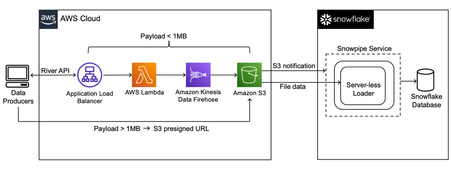  The image shows the process of data ingestion from a River API to a Snowflake database using AWS Lambda, Amazon Kinesis Data Firehose, Amazon S3, and a serverless loader.