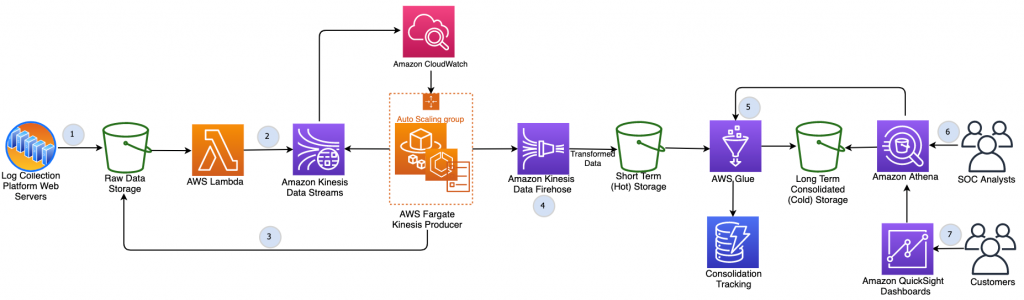 Figure 2. Containerized application for ingestion and Amazon Kinesis for format conversion