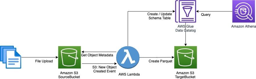 Serverless S3 metadata search