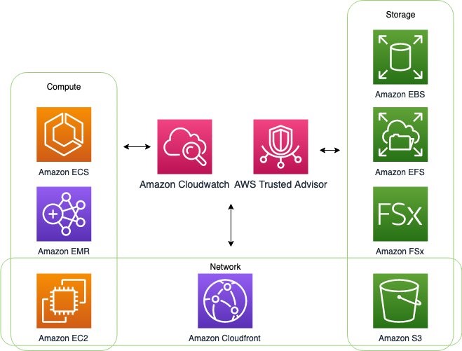 Overview of services that integrate with CloudWatch and Trusted Advisor for monitoring metrics