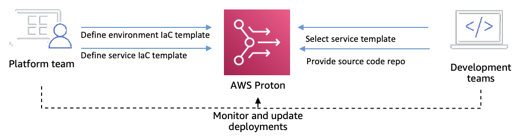 Figure 1. Platform and development team roles when using AWS Proton