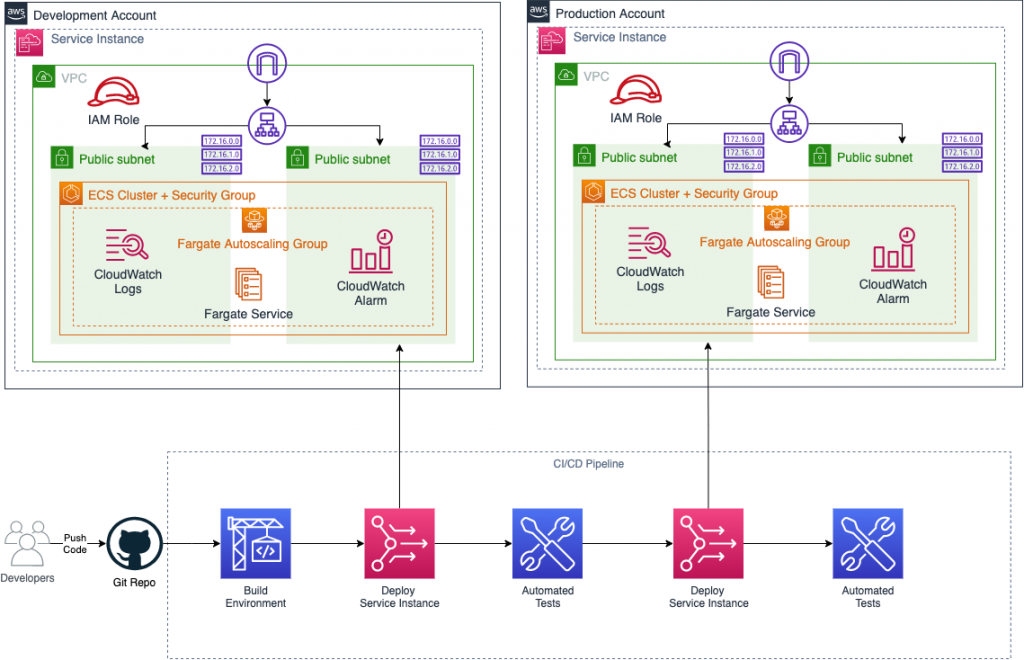 Figure 4. AWS Proton deploys service into multi-account environment through standardized continuous delivery pipeline