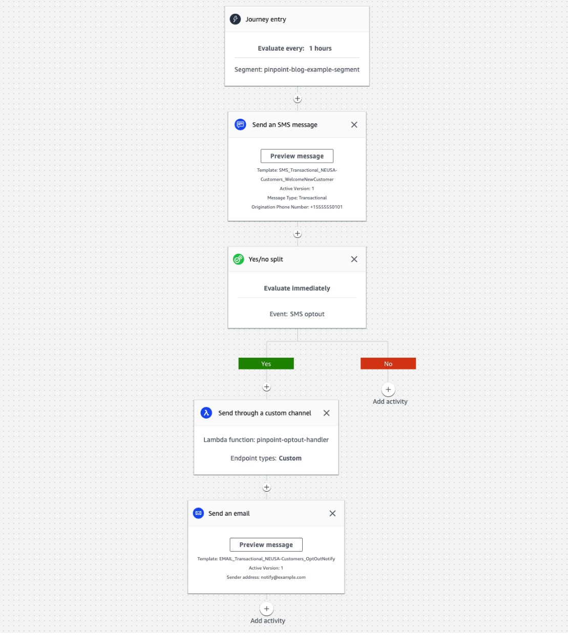 Diagram showing Journeys workflow