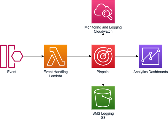 Architecture outlining how Pinpoint intrgatios with various AWS services. 