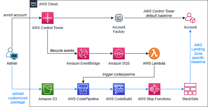 Figure 1. Default and custom baseline deployment in AWS Control Tower