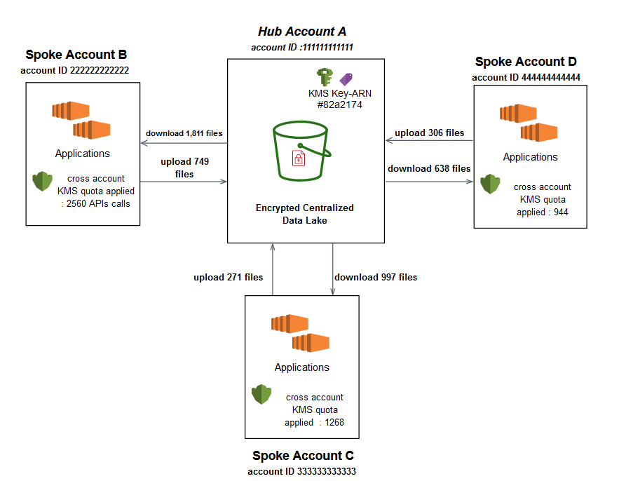 Figure 1: Architecture outlining the hub and spoke accounts